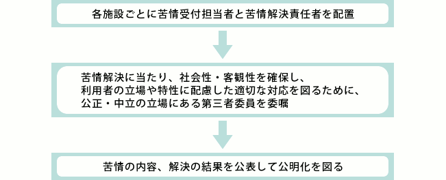 フロー図